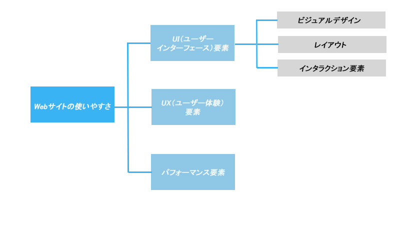 要素分解ツリー
