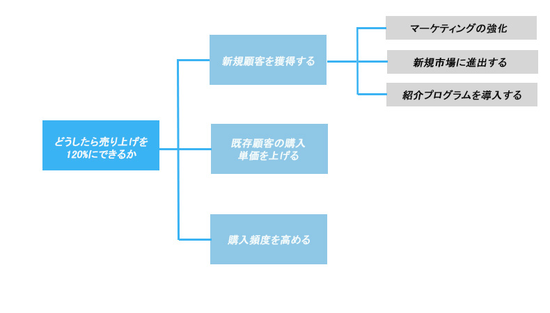 問題解決型ツリー