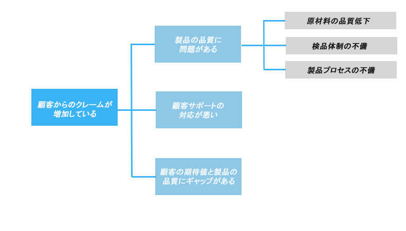 ロジックツリーの3つの基本パターン