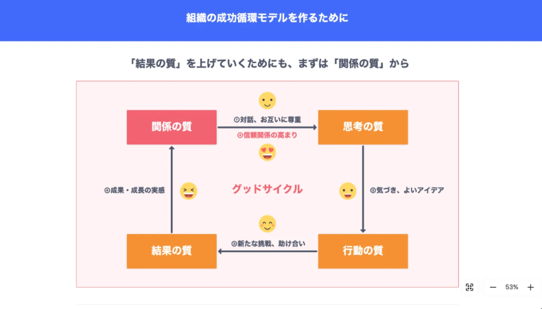 組織の成功循環モデル