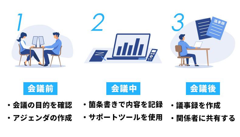 議事録作成の基本の流れ