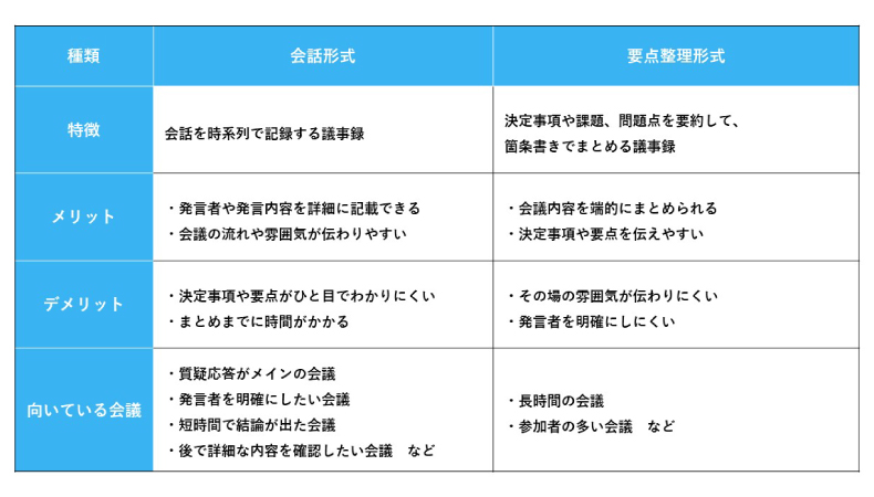 議事録の種類とメリット・デメリットの表