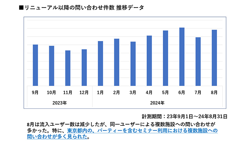 ユーザー問い合わせ数の推移