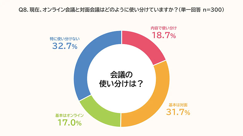 出社回帰　調査結果グラフ