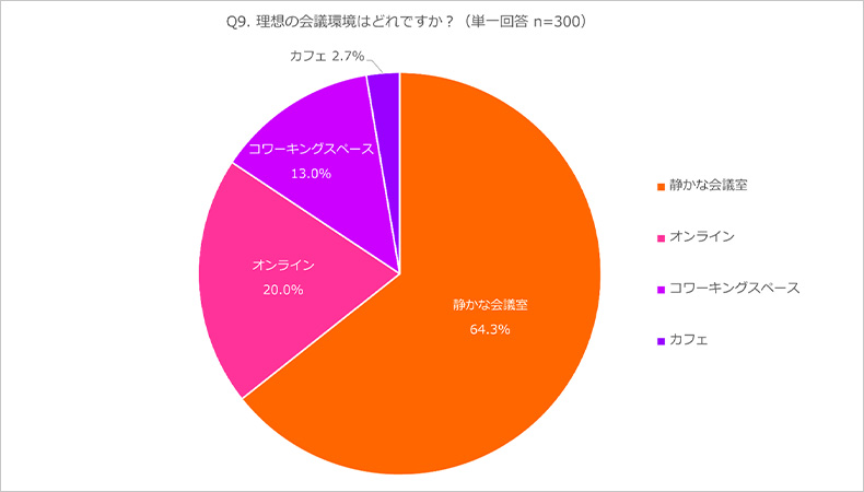 理想の会議室環境はどれですか？