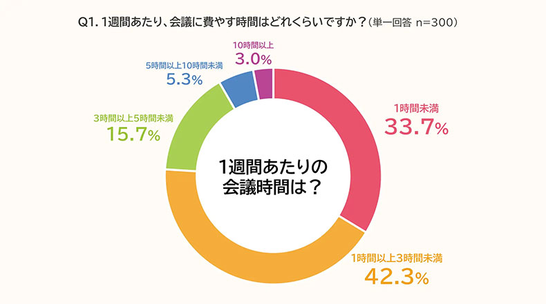 1週間あたりの会議時間アンケート