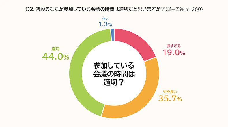 会議時間は適切?アンケート