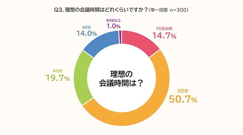 会議時間アンケート調査