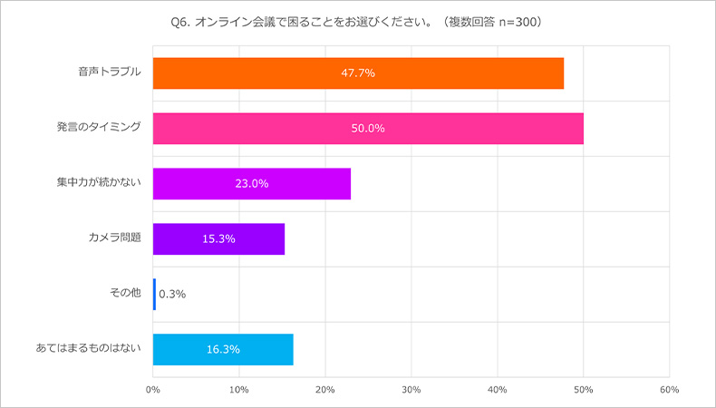 オンライン会議で困ること