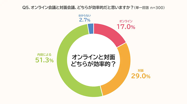 オンライン会議と対面、どちらが効率的か