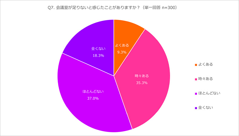 会議室が足りないと感じたことがありますか？