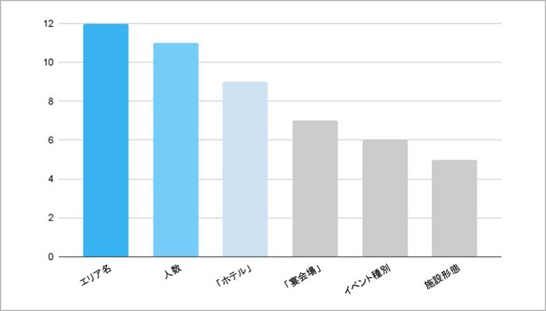 検索行動と利用デバイス