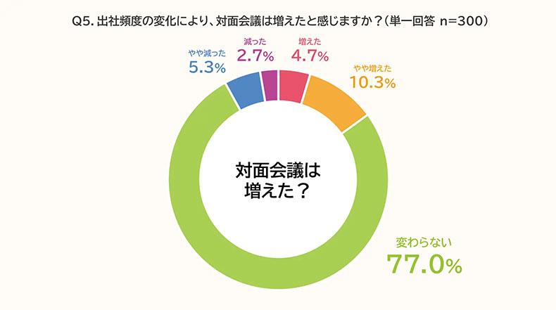 出社回帰　調査結果グラフ