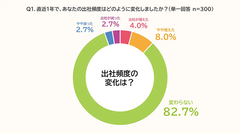 出社回帰　調査結果グラフQ1