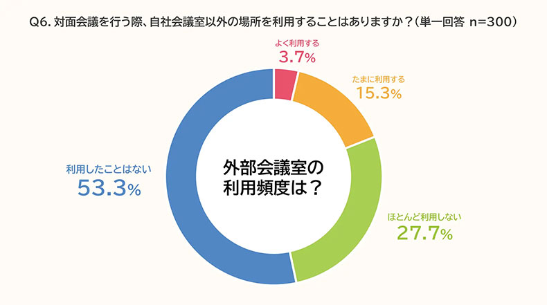 出社回帰　調査結果グラフ