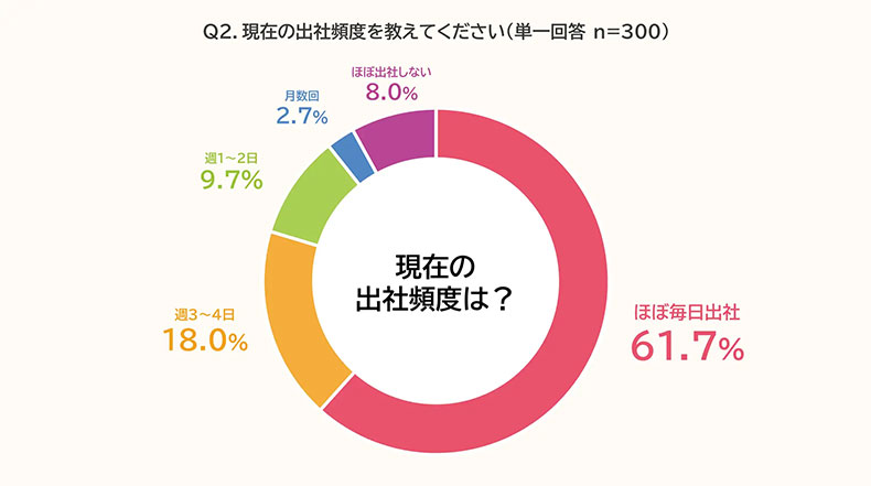 出社回帰　調査結果グラフQ２