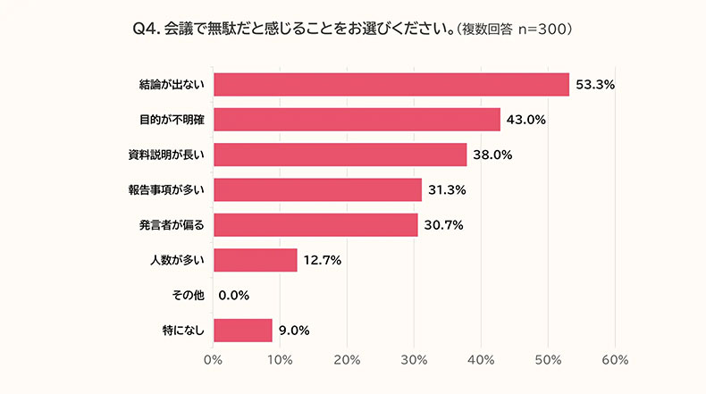 会議で無駄だと感じること