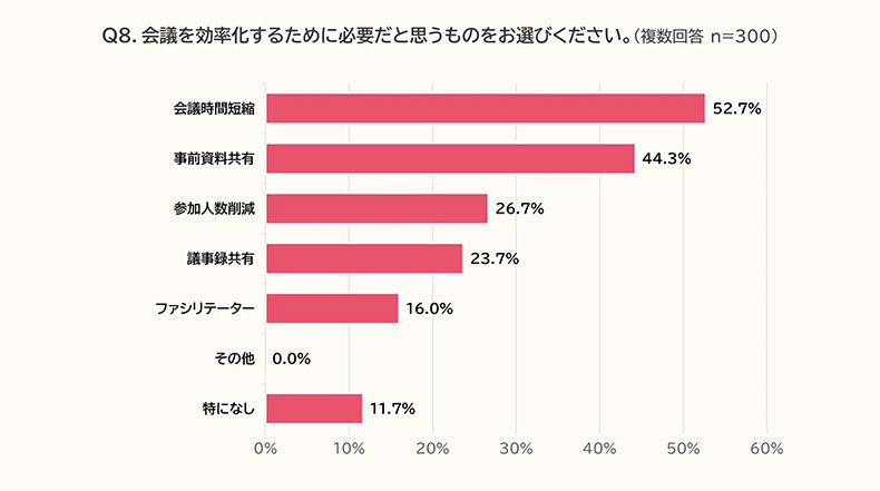 会議時間調査結果